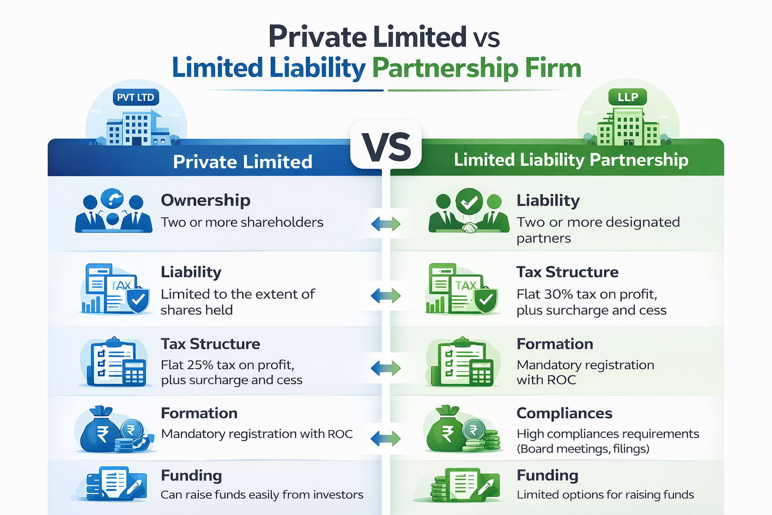 Private Limited vs LLP: Which is Right for You?